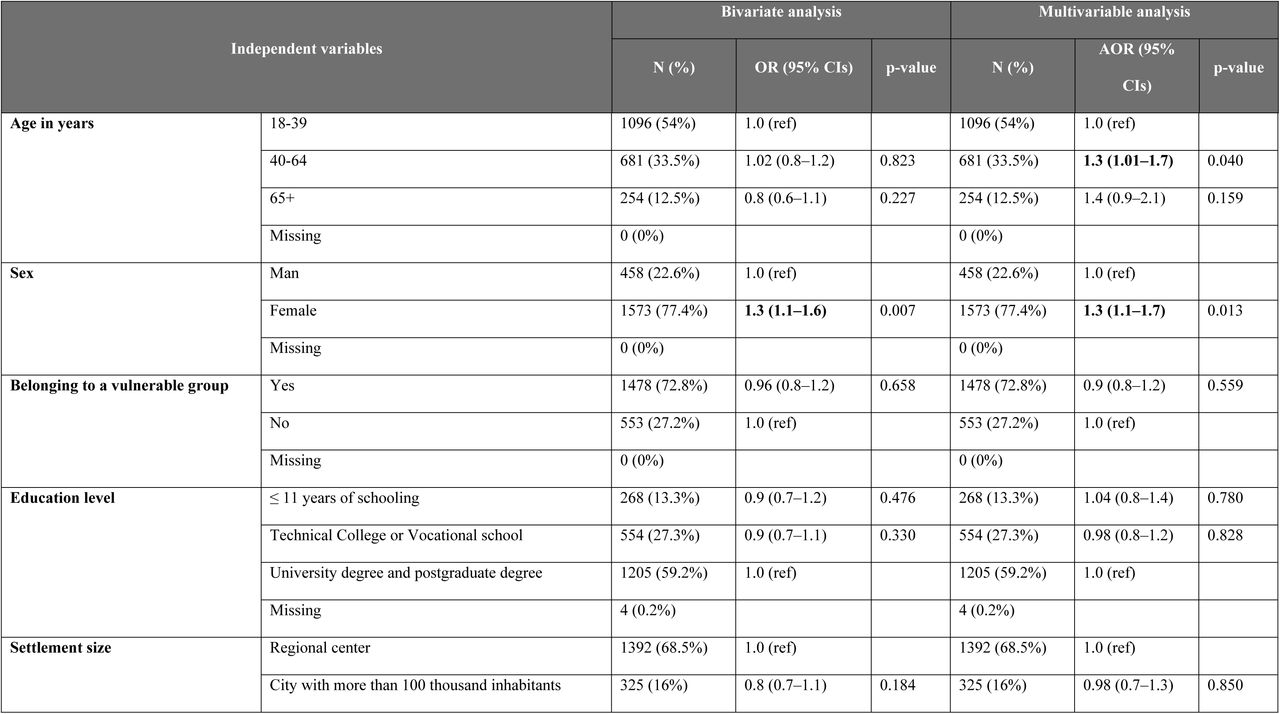 Bivariate and Multivariable Analysis of Ever in Life Informal Payments for Primary Health Care Services Among Patients in Ukraine