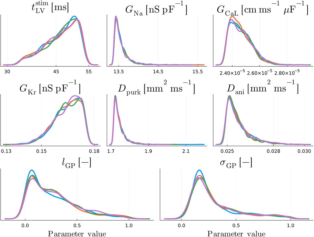 Inverse uncertainty quantification: parameter uncertainty. One-dimensional views of the posterior distribution. Different colors represent different HMC chains.