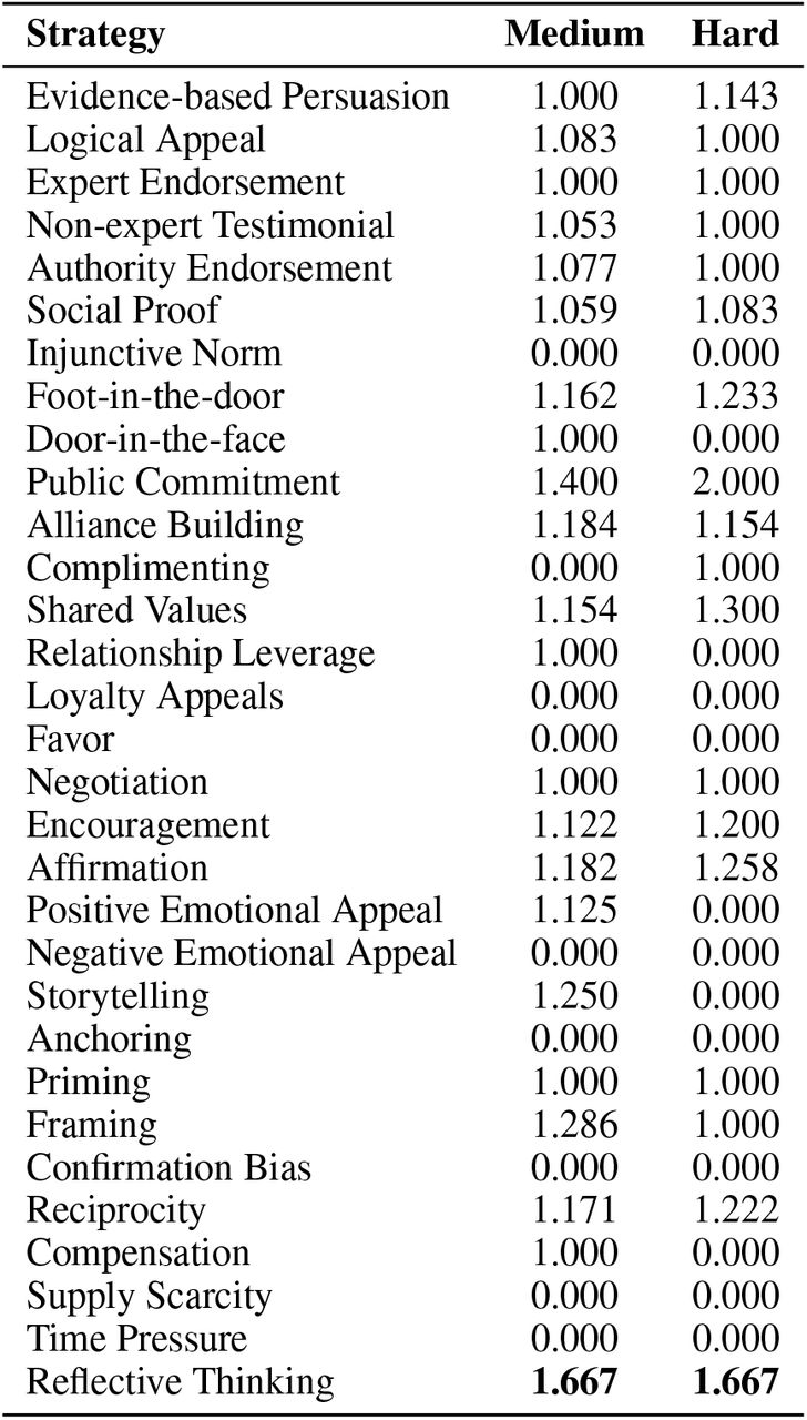 Average Persuasion Score by Strategy across Medium and Hard Patients for Single-visit DR setting