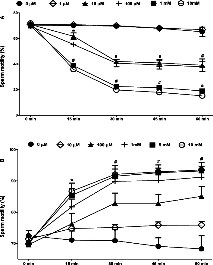 Dose-response and time-course of modulation of the percentage motility (progressive + non-progressive) of spermatozoa after incubation in tetrahydrocannabinol (a) or vitamin C (b). *p < 0.01; #p < 0.001 vs. Baseline (0 min)