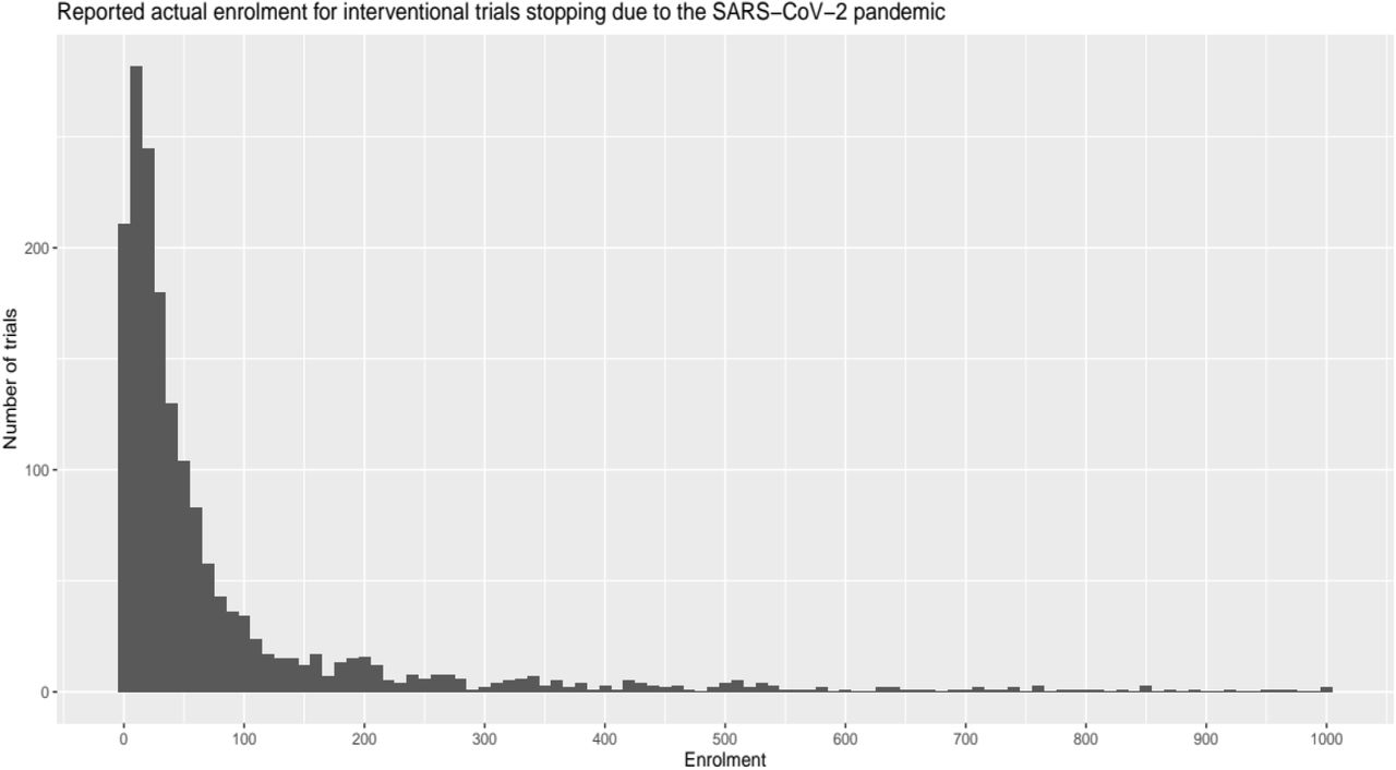 Reported actual enrolment for interventional trials stopping due to the SARS-CoV-2 pandemic. For legibility, this histogram only includes trials with enrolment less than or equal to 1000 patients, omitting 45 trials with enrolment greater than 1000.