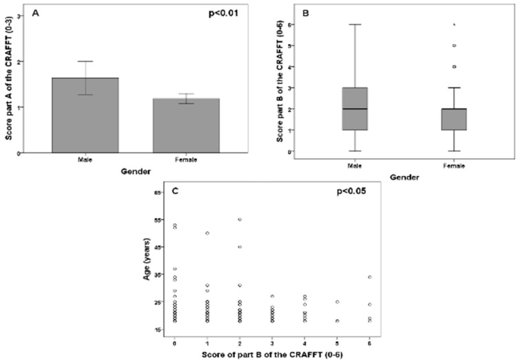 Association between gender and the score in part A of the Car, Relax, Alone, Forget, Friends, Trouble (CRAFFT) scale (A) and the score in part B of the CRAFFT scale (B). Plot (C) represents the correlation between age and the score in part B of the CRAFFT scale. Significant p values of the Mann–Whitney U-test (A) and Spearman correlation test (C) are represented in each plot between AUDIT score and gender (A) and academic course (B). Plot (C) represents the correlation between age and the AUDIT score. Significant p values of the Mann–Whitney U-test (B) and Spearman correlation test (C) are represented in each plot.