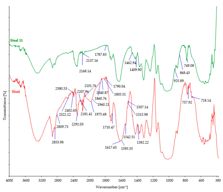 FTIR spectra of control and sisal fibers after 11 days of burial.