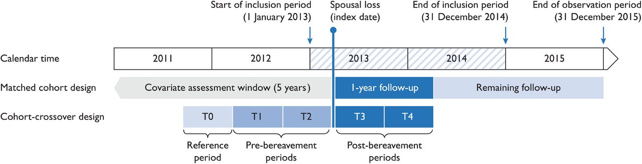 Illustration of matched cohort and cohort-crossover designsIn the matched cohort design, each bereaved older adult (case) is matched on sex and age to a single married control, without replacement. Follow-up starts at the index date, i.e. the date of spousal loss for the cases, and the matched date for the controls. Individuals are followed until the event of interest, death, or the end of the observation period. In the cohort-crossover design, individuals serve as their own controls over time. Within-person change in risk of adverse event is calculated by comparing the event rates at baseline (T0, 547–366 days before index date) to event rates during pre-bereavement (T1, 365–184 days and T2, 183–1 days before index date) and post-bereavement periods (T3, 1–183 days and T4: 184–365 days after index date). For each period from T1 to T4, within-person change among bereaved cases is then compared to the within-person change among married controls.