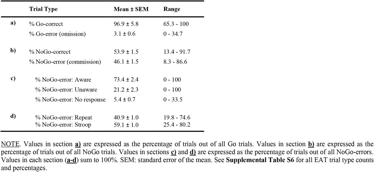 EAT behavioral performance measures.