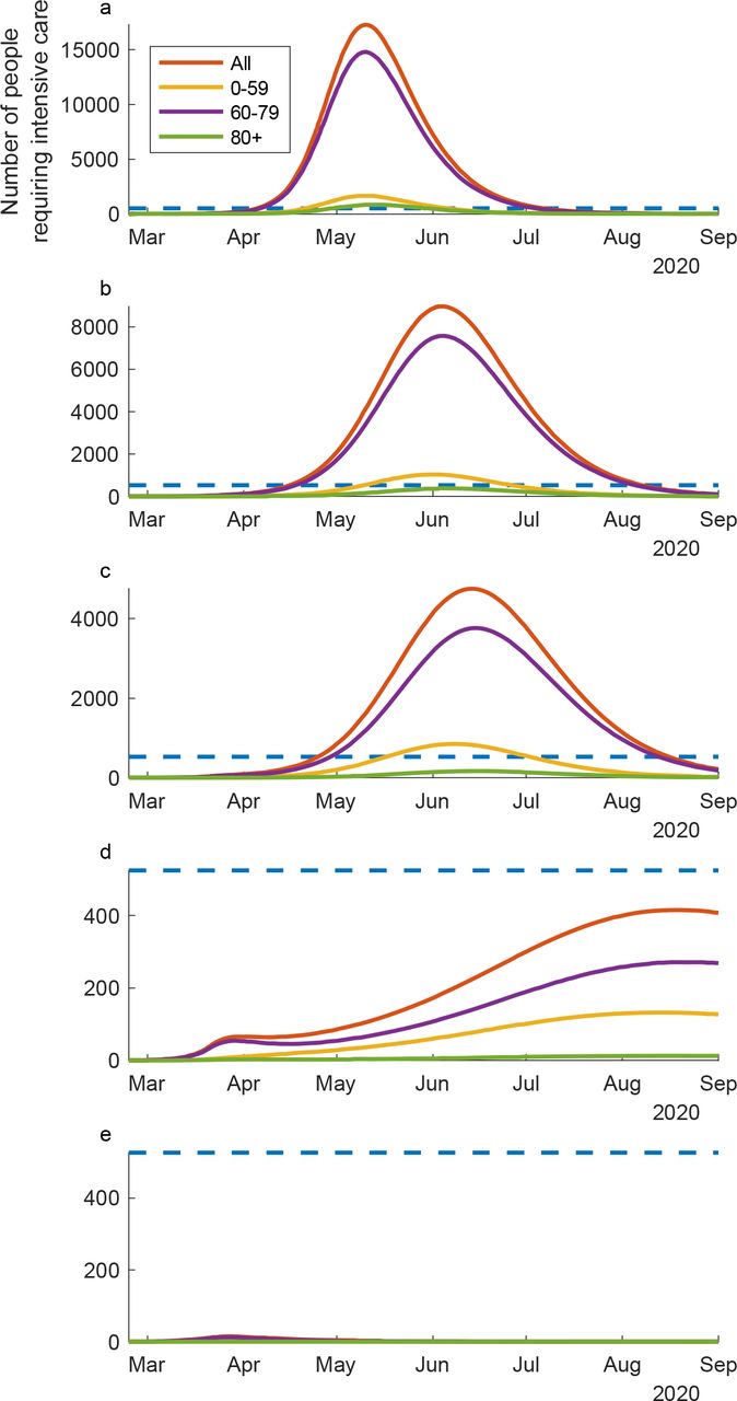 The predicted intensive care demand per day from 24th of February to the 23rd of August, 2020, overall in Sweden in relationship to mitigation and suppression actions. Panel a) no changes in policy and behavior; b) 25% reduction in contacts in ages 0-59 years and 50% reduction contact in ages 60+ years; c) 25% reduction in contacts in ages 0-59 years and 75% reduction in ages 60+ years; d) 50% reduction in contacts in ages 0-59 years and 90% reduction in ages 60+ years; e) 50% reduction in contacts in ages 0-59 years and 90% reduction in ages 60+ years and more efficient isolation of households members. Mitigation and suppression change giving rise to these predicted values had onset the 20th of March.
