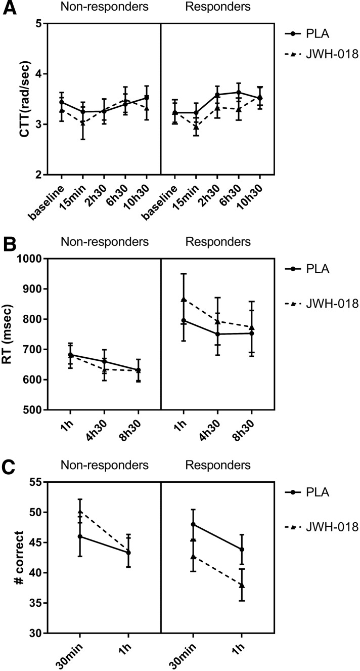 Mean (SEM) values for both groups for (A) lambda-c in the CTT, (B) RT on Go signals in the stop signal task, and (C) number of correct responses in the spatial memory task as a function of time after treatment with placebo (PLA) and JWH-018. CTT, critical tracking task; RT, reaction time.