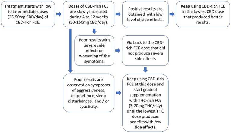 General guidelines for individual tailoring of FCE posology and CBD to THC proportions. The protocol should aways start with low doses of CBD-rich FCEs for all patients and doses should be slowly increased until improvements are observed. Doses can be divided in two or three daily administrations. If improvements are not observed and/or side-effects begin to occur, return to the dosage of the CBD-rich FCE that showed no side effects and start supplementing it with a THC-rich FCE, gradually increasing the final the proportion of THC resulting from the blend of the two FCEs.