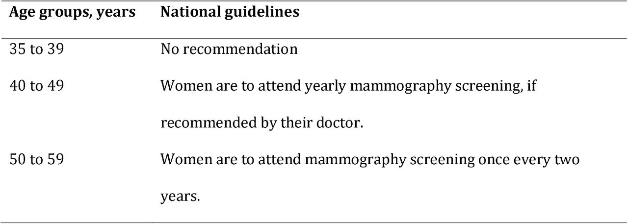 National guidelines for breast cancer screening in Singapore.