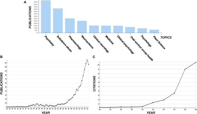 Publications grouped in various disciplines including the term “cannabis” (A) and the corresponding total number of publications (B), and the number of citations acquiring for the terms “cannabis” and “metabolomics” (C). Data were acquired from the data base of the ISI Web of Science (Clarivate Analytics, Philadelphia, PA, United States).