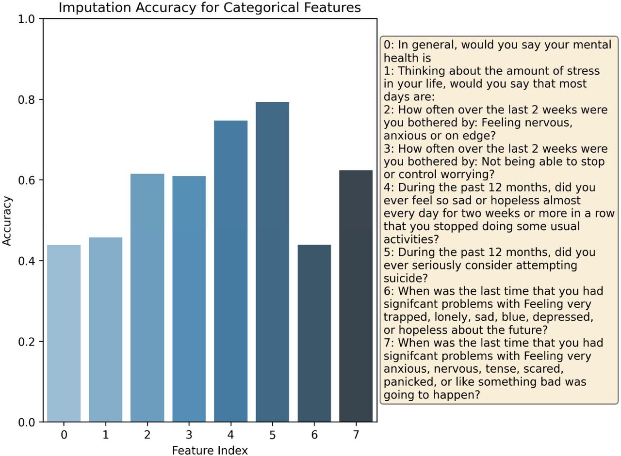 Generative AI Imputation accuracy from MCAR generated dataset (25% missingness) using a Bernoulli draw to determine missingness. Each bar represents the accuracy of imputation compared to the ground truth dataset.