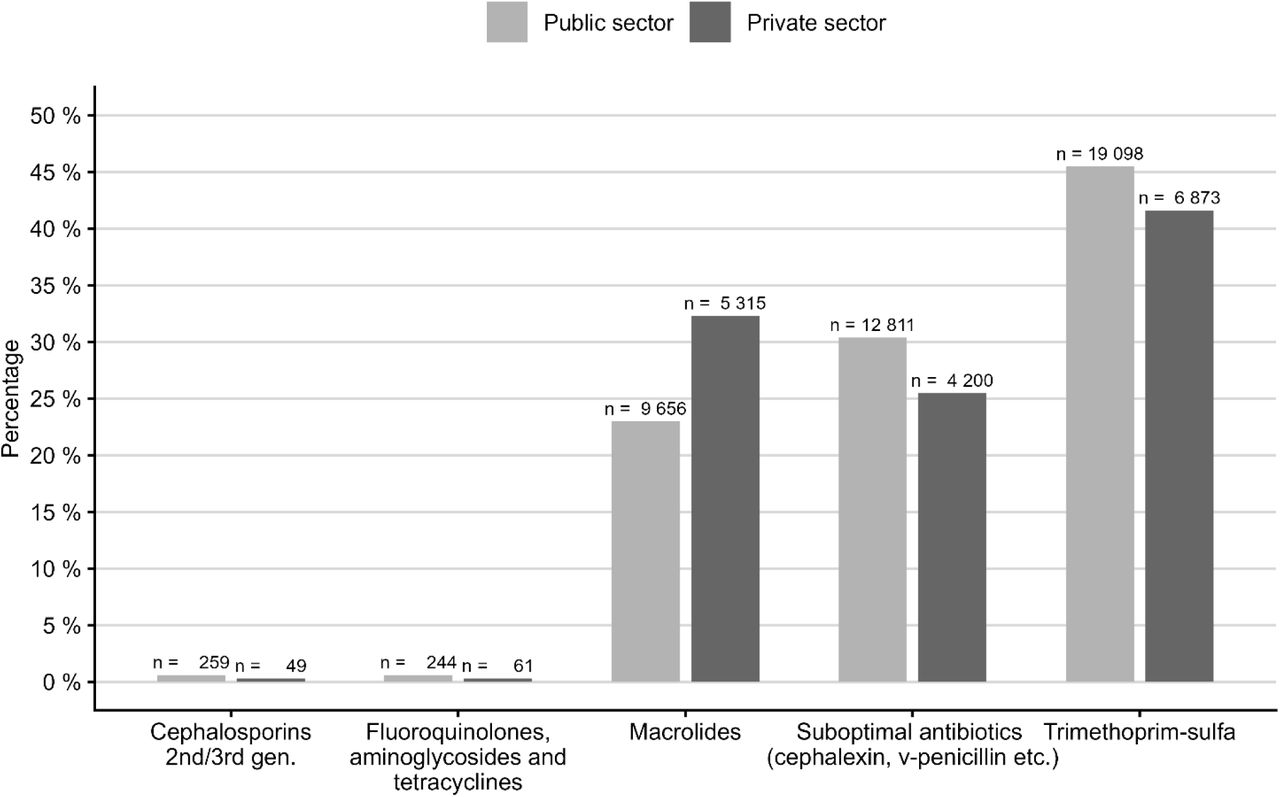 The distribution of non-first-line antibiotics by sector.