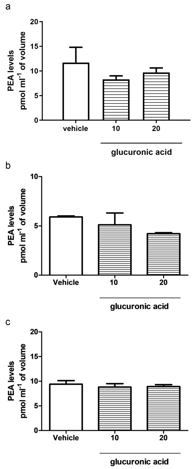 PEA levels in HaCaT keratinocytes after glucuronic acid treatment. PEA levels were measured in HaCaT keratinocytes treated for 40 min (a), 6 h (b), and 24 h (c) with glucuronic acid (10–20 μM). Data are representative of n = 4 separate determinations (means + s.e.m.). Statistical analyses were carried out using one-way ANOVA followed by the Newman–Keuls multiple comparison test.