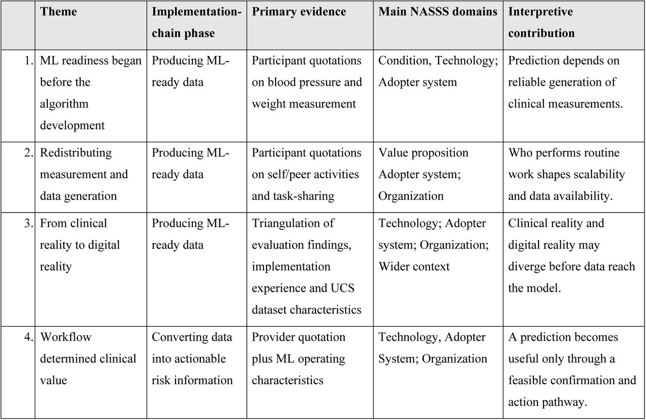 Overview of themes, evidence sources, implementation phases and interpretive contributions, mapped to the NASSS Domains