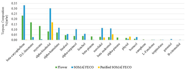 Terpene composition (% w/w) in flower, SOMAÍ FECO, and purified SOMAÍ FECO along the extraction and purification processes, well recovered for reintroduction in final solutions, see (Figure 11).