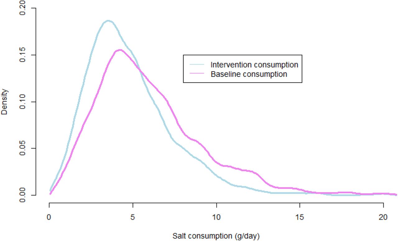 Survey-weighted distribution of salt intake at baseline and scenario
