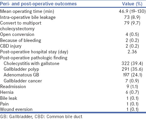 Peri- and post-operative outcomes