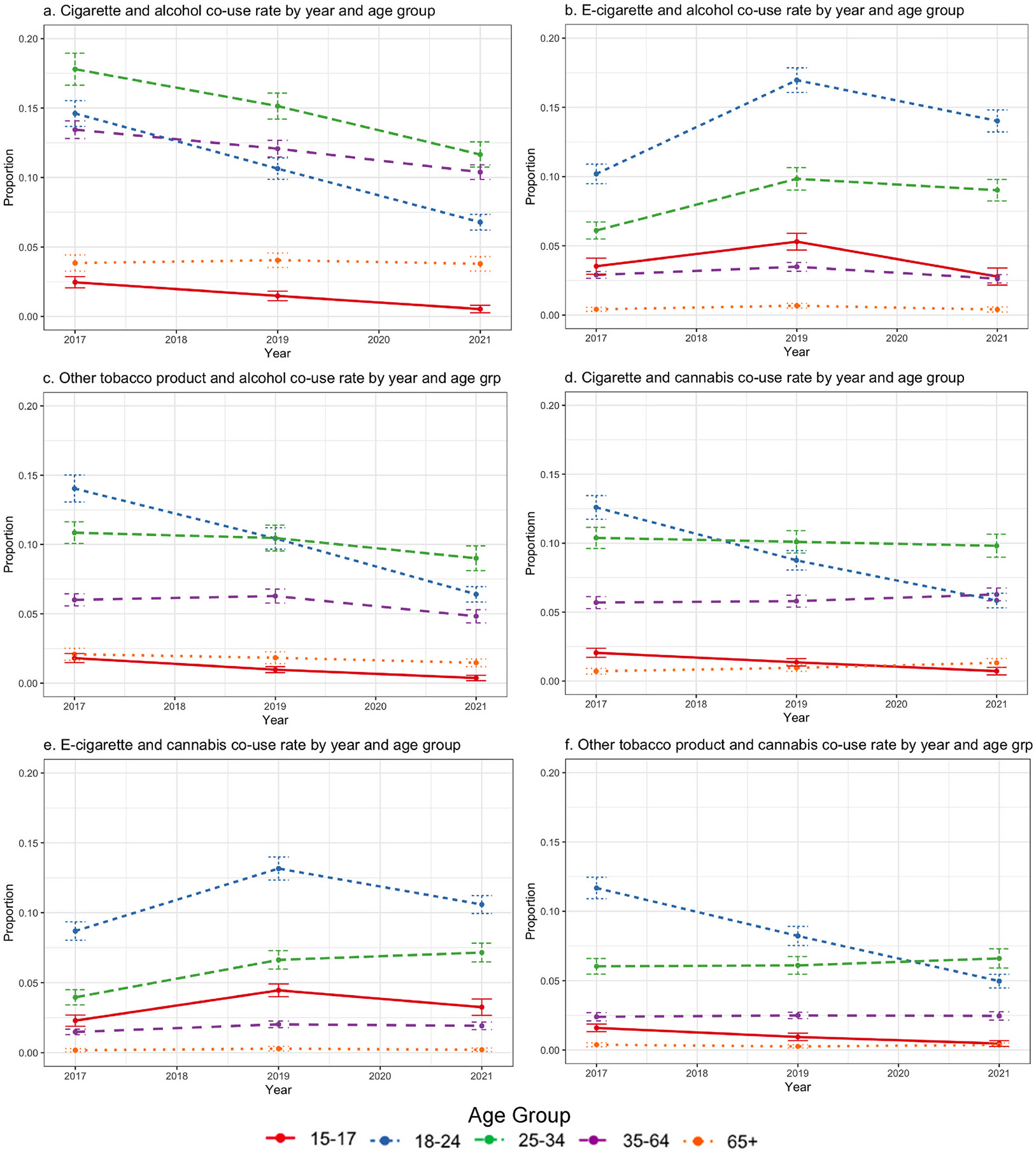 Population-level longitudinal trends in nicotine/tobacco, alcohol, and cannabis co-use by year. Note: Error bars represent 95% confidence intervals. Group is abbreviated as “grp” where needed to maintain figure width.