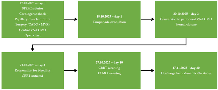 Timeline of the patient’s presentation, surgical management, and intensive care course. CABG—coronary artery bypass grafting; MVR—mitral valve replacement; VA-ECMO—veno-arterial extracorporeal membrane oxygenation; ECMO—extracorporeal membrane oxygenation; CRRT—continuous renal replacement therapy; STEMI—ST-segment elevation myocardial infarction.