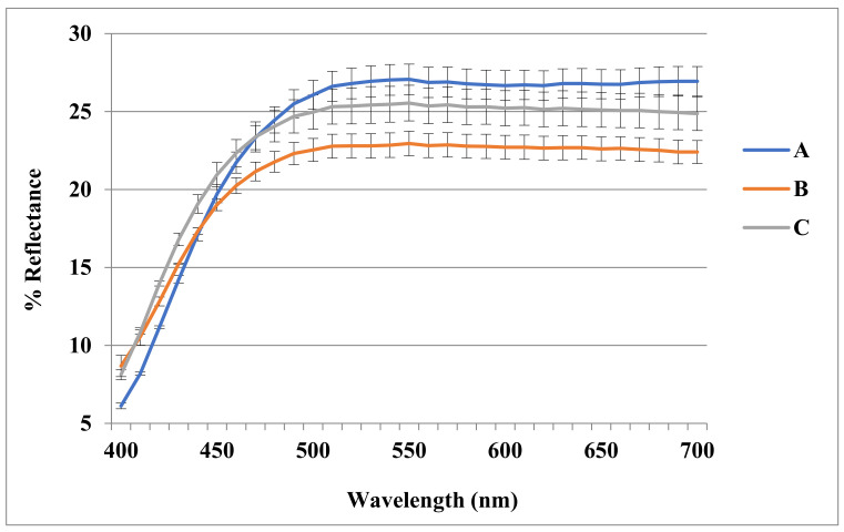 Reflectance curves of hemp essential oils. (A) EC essential oil; (B) CS essential oil; (C) F75 essential oil.