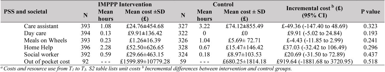 Resource use and costsa from a public perspective based on available cases