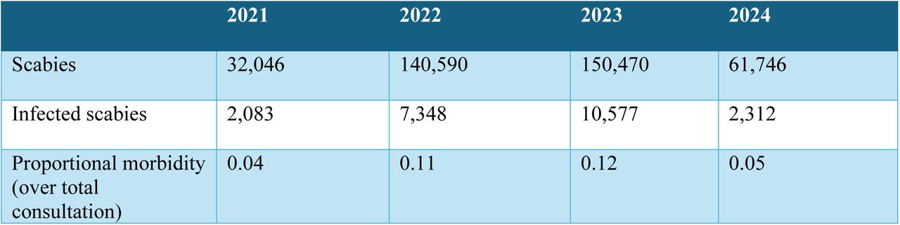 Year-wise case load and proportional morbidity of scabies