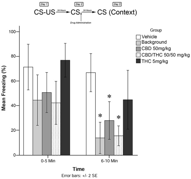 Isolated cannabinoids alone significantly attenuated reconsolidation of contextual learned fear 24 h after drug administration.
