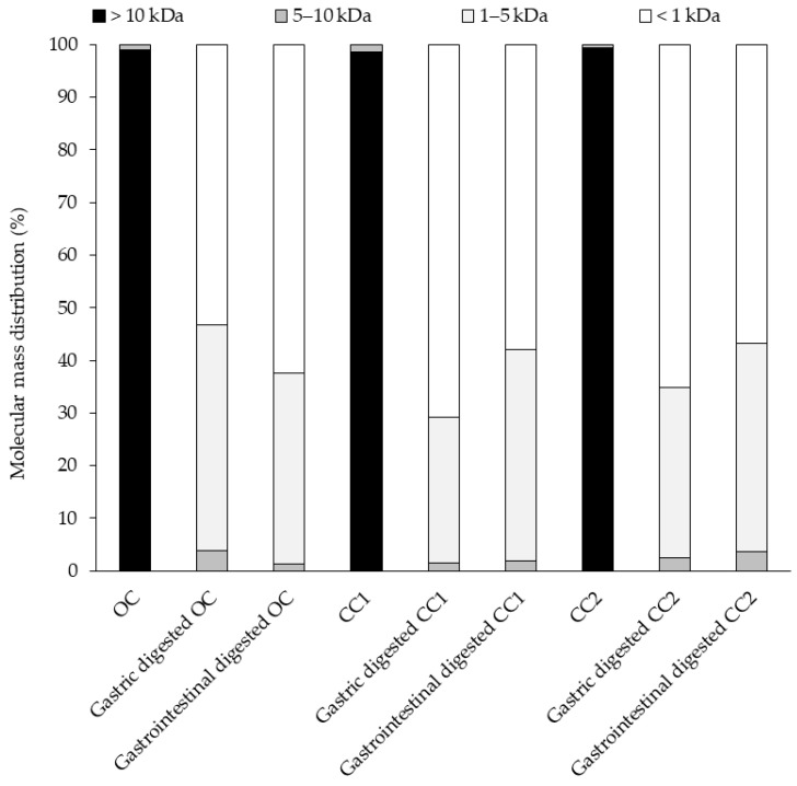 Molecular mass distribution profiles of protein extracts from one organically (OC) and two conventionally (CC1 and CC2) cultivated hempseeds and their associated gastric and gastrointestinal digested samples.