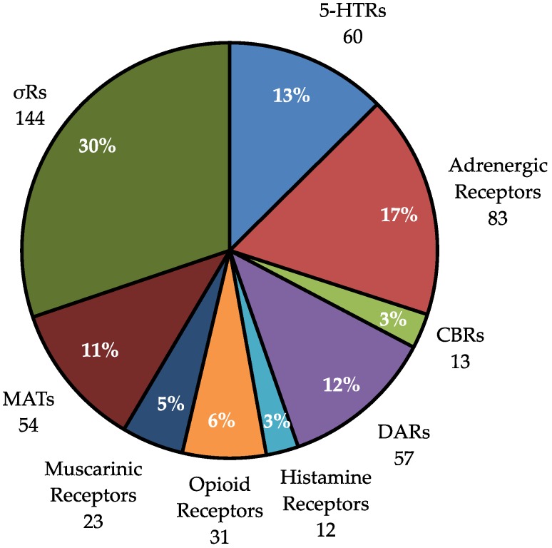 Percent of hits at each receptor group. (446 total hits, number of hits at each group is listed inside of graph).