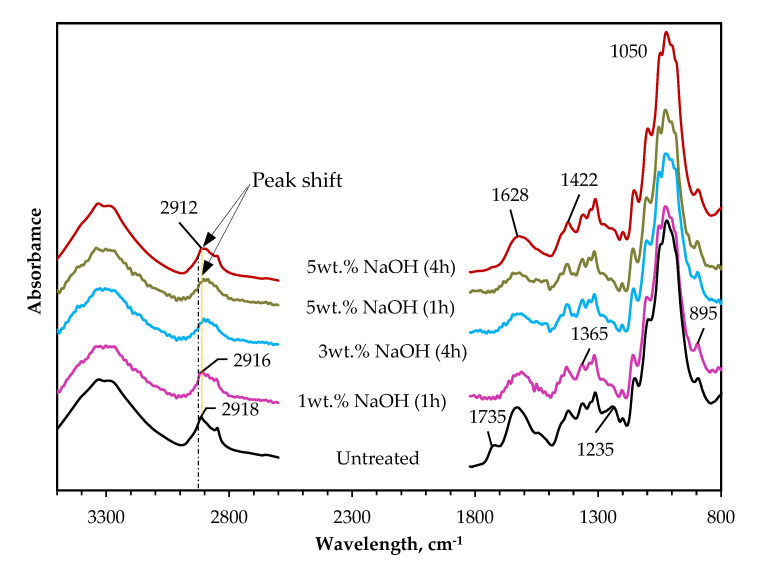 Average vertically shifted spectra of untreated and NaOH pretreated (1 wt.%, 3 wt.%; 5 wt.%) hemp fibers.