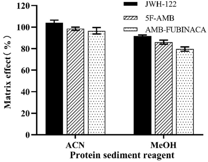 Effect of protein precipitation reagent on matrix effect.