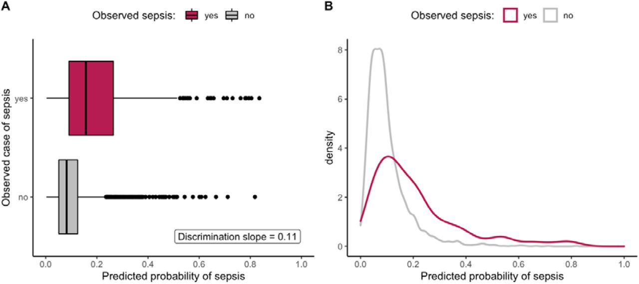 Boxplot (panel A) and density plot (panel B) of predicted probabilities of early-onset sepsis by observed outcome for the optimal model in the single dataset used for model selection.
