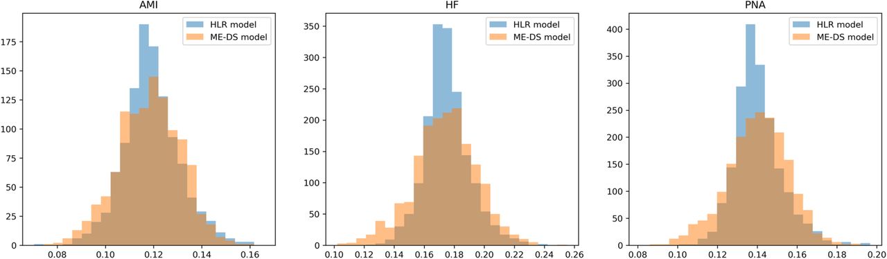 Distribution of risk-standardized hospital readmission rates for acute myocardial infarction (AMI), congestive health failure (HF), and pneumonia (PNA), generated by hierarchical logistic regression (HLR) model and the medical code embedding Deep Set architecture ANN (ME-DS) model.