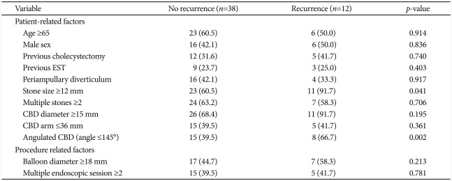 Univariate Analysis of Risk Factors for Recurrent CBD Stones after EPLBD