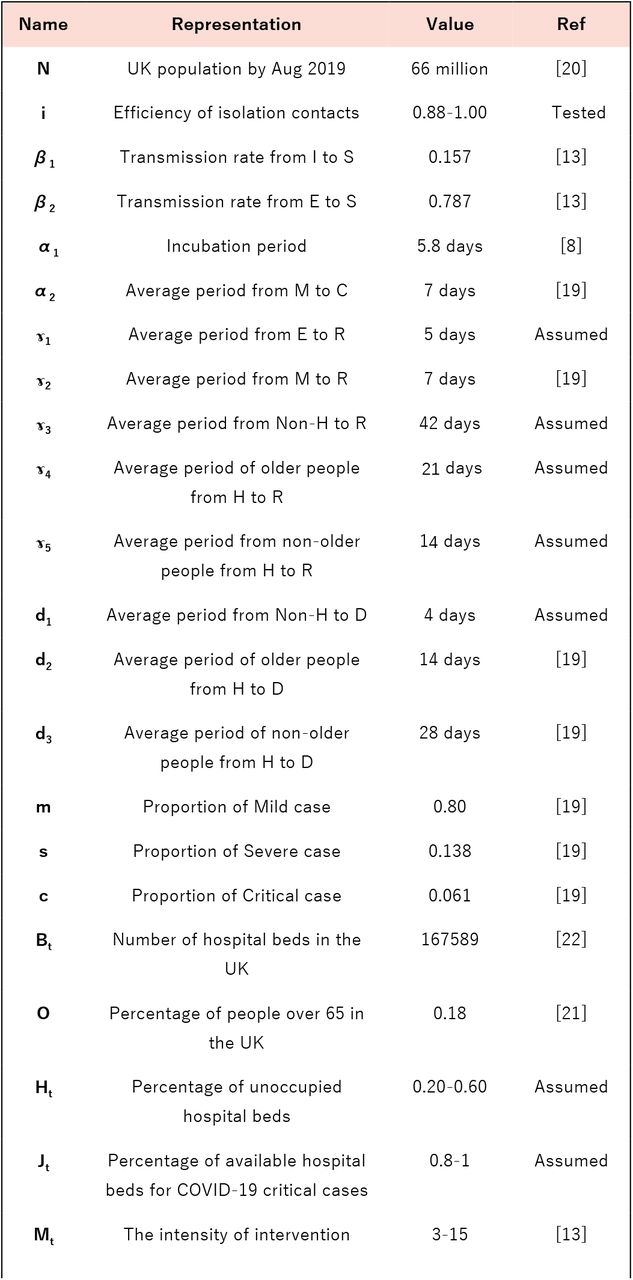 Parameters estimation in our model