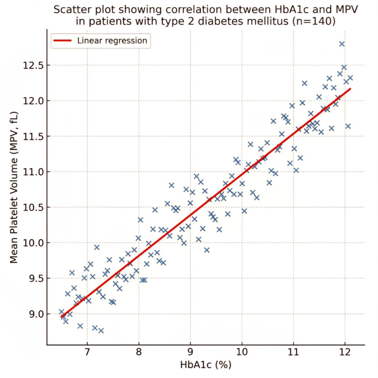 Scatter plot showing the correlation between glycemic control (HbA1c) and mean platelet volume (MPV) in patients with type 2 diabetes mellitus (n = 140). A strong positive correlation was observed (Pearson’s r = 0.52, p < 0.001), indicating that worse glycemic control is associated with increased platelet activation. The solid line represents the line of best fit (linear regression), and the dashed lines represent the 95% confidence interval.