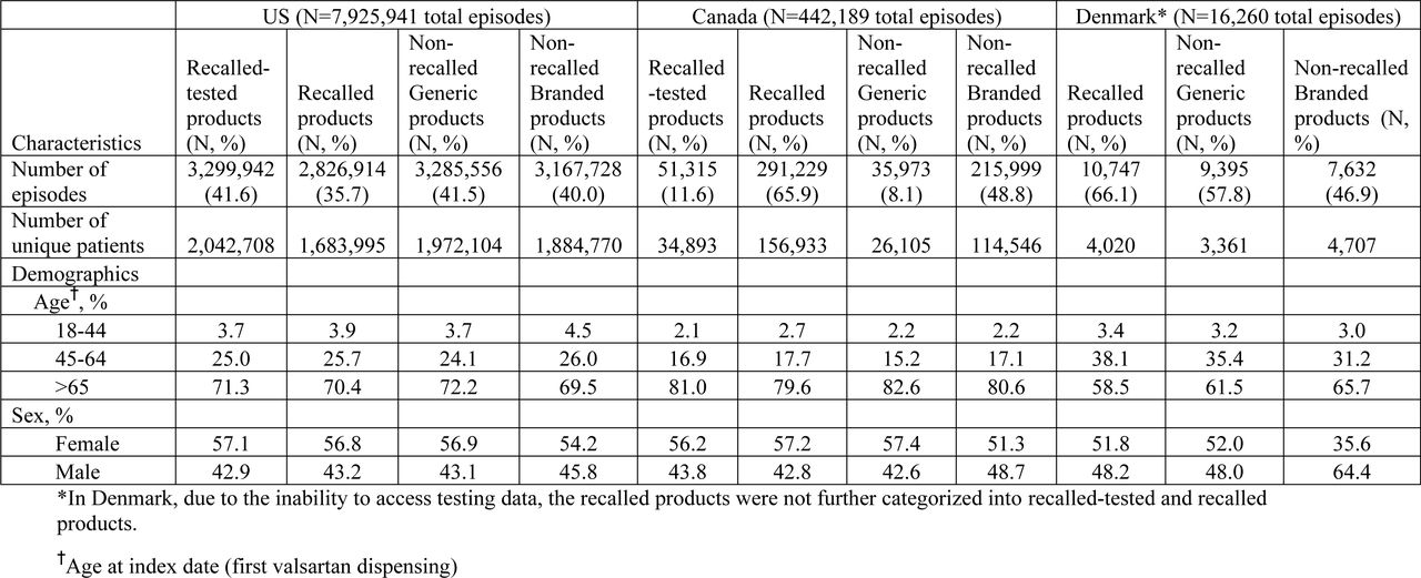Characteristics of valsartan users, stratified by valsartan nitrosamine-impurity status for US, Canada, and Denmark between May 1, 2012, through December 31, 2020