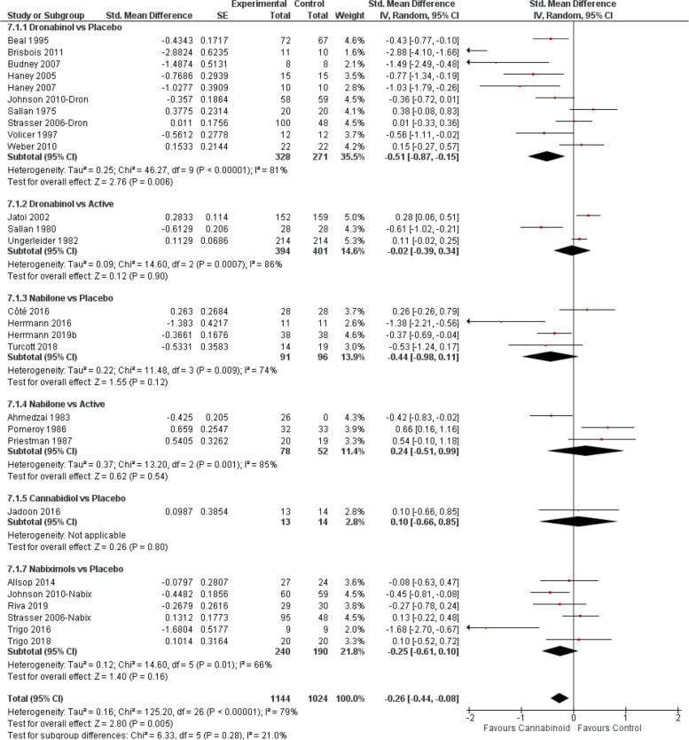 Appetite forest plot, stratified according to cannabinoid type and comparator used. The horizontal lines indicate 95% CIs. The diamond markers represent the subtotal and overall weighed standardized mean difference (SMD) mean difference and 95% CI. The vertical line shows the line of no effect