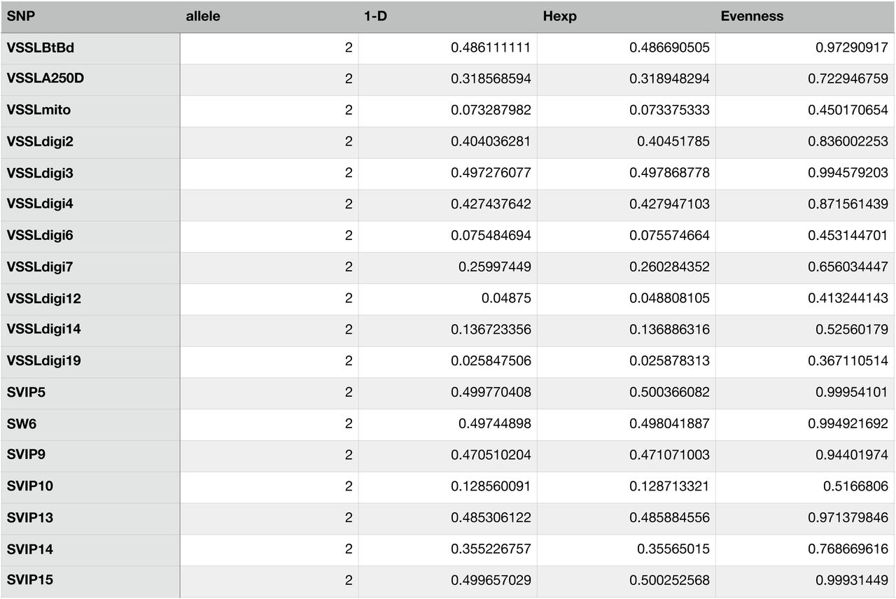 Locus specific statistics.