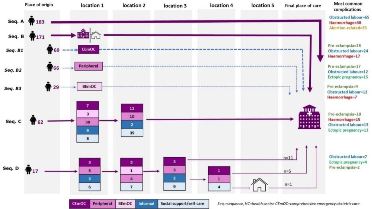 Common pathways to emergency obstetric care among women from selected facilities in Kampala city, n=433Continuous arrows between the place of origin and ‘location 1’ in the figure show the major pathway sequences and the dashed arrows show sub-sequences. = home