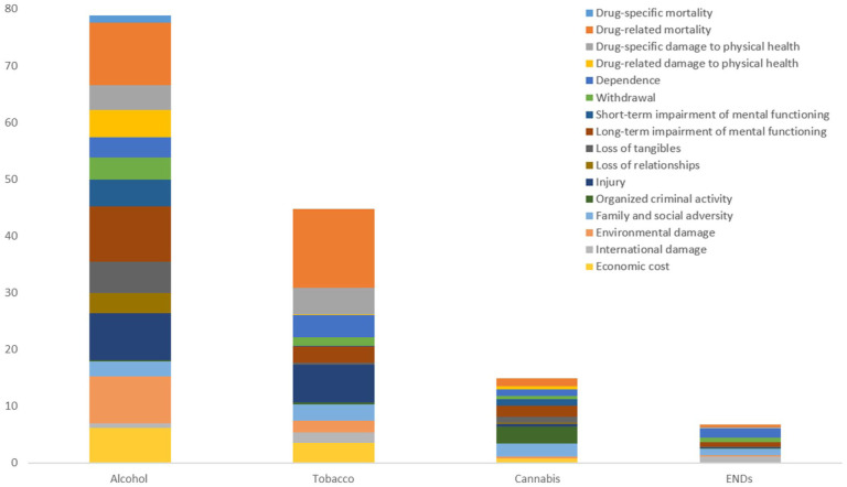 Drugs ordered by overall harm scores, showing individual criterion contributions after weighting (legal/regulated drugs only).