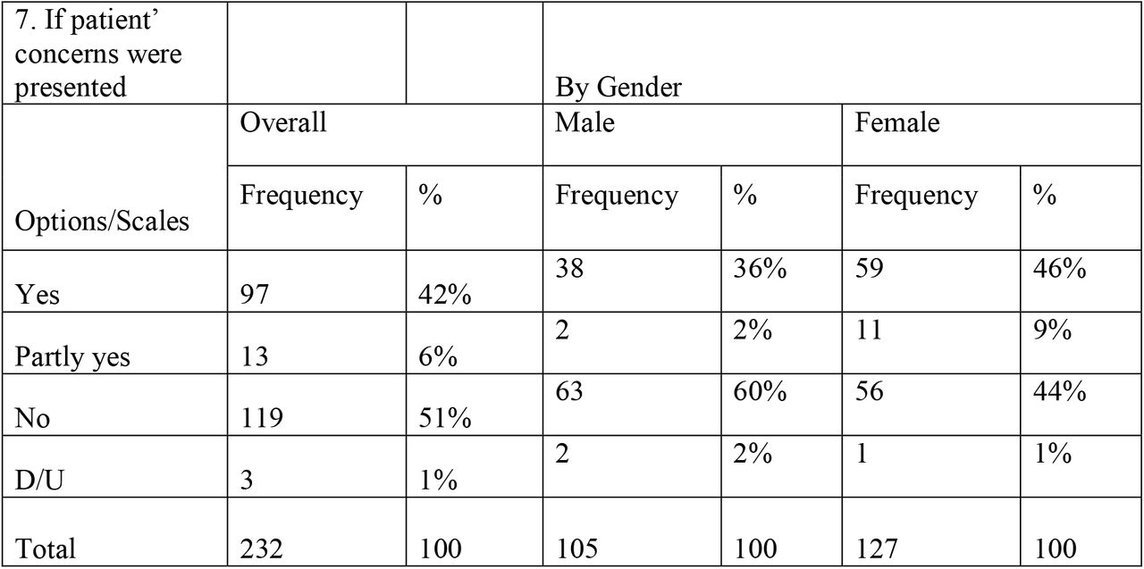 Gender-wise distribution in percentages from 232 patient consultations with physiotherapists (PTs) regarding the presentation of patient concerns.