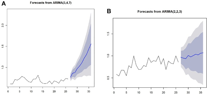 The ARIMA models predicting treatment outcomes for each phase X-axis: week, Y-axis: adjusted score (A) A sharply raised adjusted score indicating an increased number of negative urine tests was predicted for the high-demand treatment phase. (B) A slow and steady raised adjusted score was predicted for the low- demand treatment phase.
