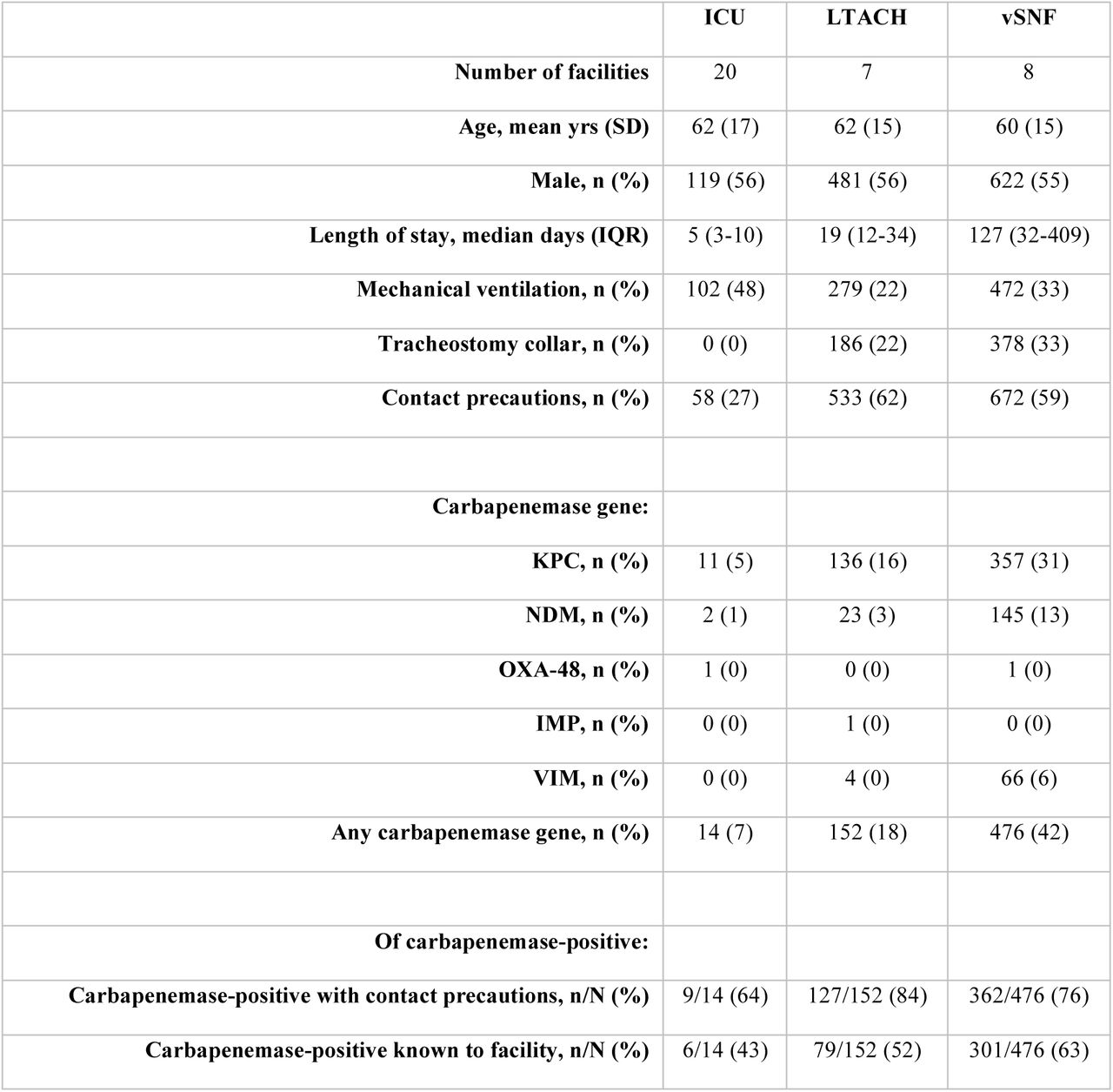 Point prevalence survey results from ICUs, LTACHs, and vSNFs