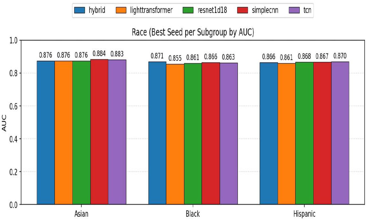 Fairness Metrics based on Race