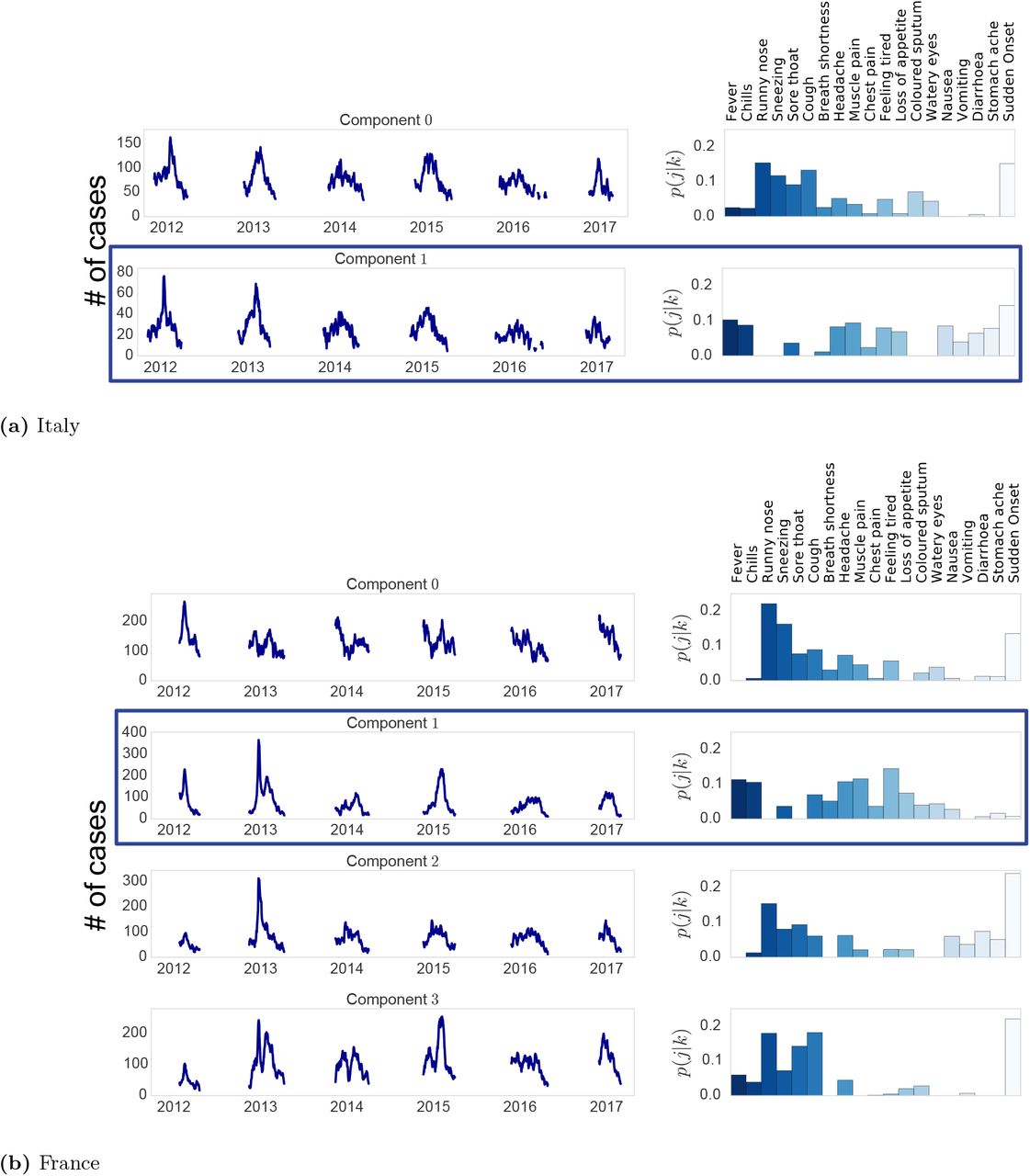 Comparative Analysis of the consistency and time series of the amount yik which refers to the total number of counts associated to a syndrome k in day i for all the emerged syndromes for Italy and France. The blue box indicates the syndrome selected as IN_NMF by the algorithm. Note that for France the syndrome selected as IN _Gastro is the second component.