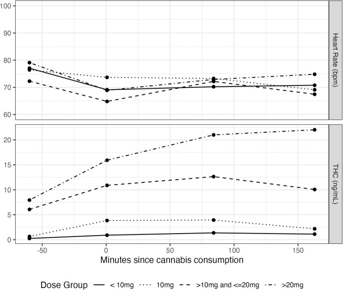 Change in Heart Rate and Blood THC Over Time by Dose of Cannabis Edible