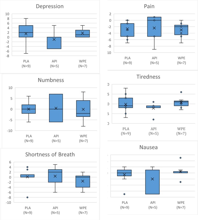 Difference in ESAS score relative to its baseline value.