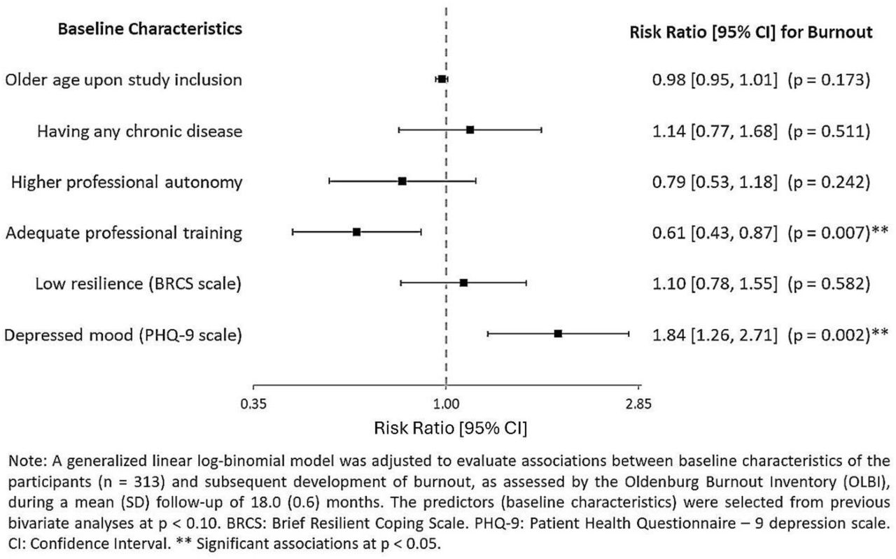 Multivariate analysis of the effect of baseline characteristics to predict burnout development after 18 moth follow-up