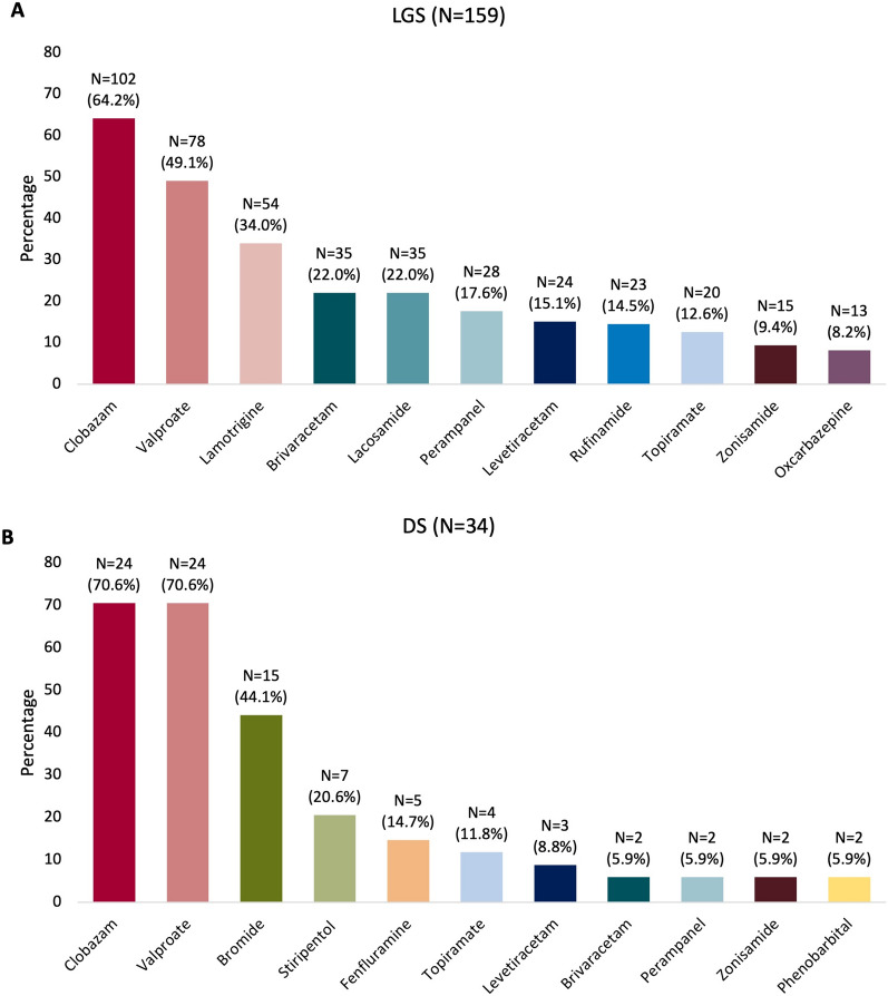 Concomitant clobazam and the most common other concomitant ASMs at initiation of CBD in patients with a LGS and b DS. ASM antiseizure medication, CBD cannabidiol, DS Dravet syndrome, LGS Lennox–Gastaut syndrome